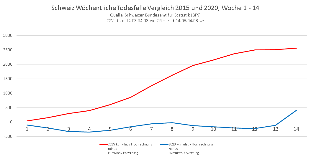 שיעור הסטייה בתמותה הכוללת מהטווח הנורמלי ברבעון הראשון של 2020 (כחול) בהשוואה לעונת השפעת הקשה של 2015 (אדום)