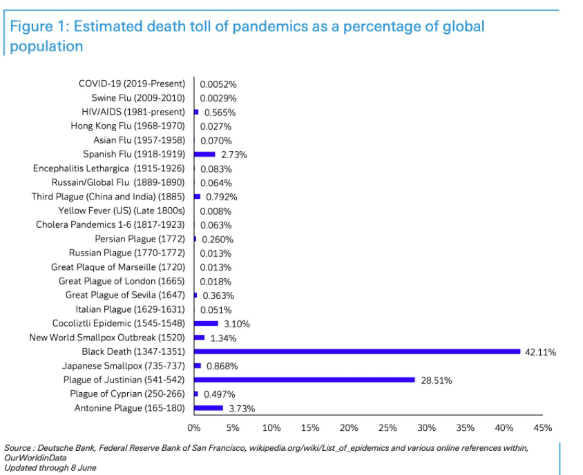 התמותה העולמית מקורונה בהשוואה למגיפות קודמות