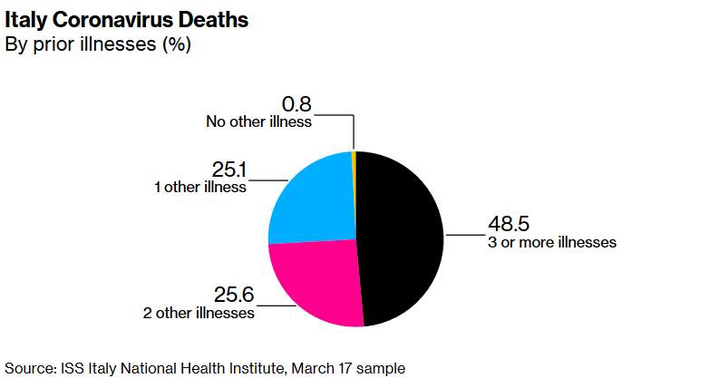 מקרי מוות שנמצאו חיוביים לנגיף באיטליה כתוצאה ממחלות קודמות (ISS / בלומברג)