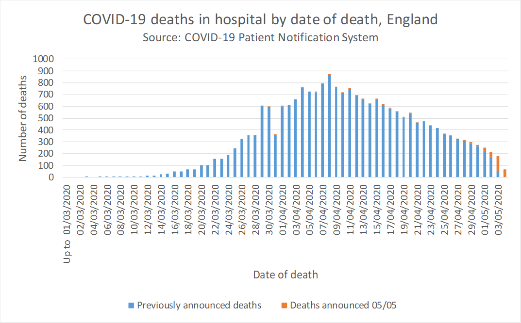 בריטניה: מספר מקרי המוות של אנשים שנמצאו חיוביים בבדיקה (NHS)