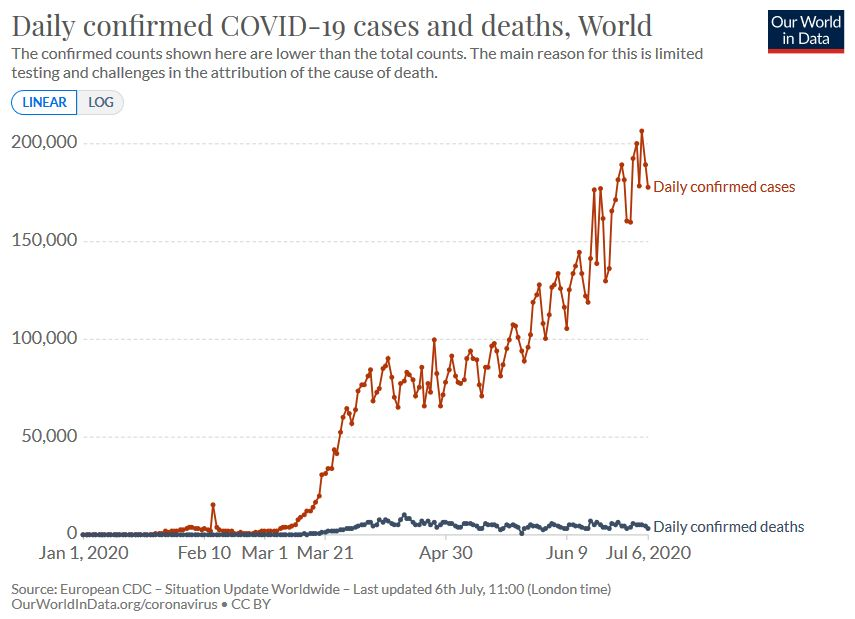 מספר המקרים לעומת מקרי המוות ברחבי העולם