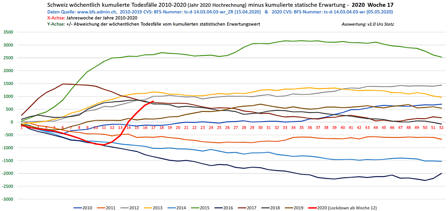 מיתות מצטברות בהשוואה למודל הנורמלי, 2010 עד 2020 (KW17, BFS/Stotz)