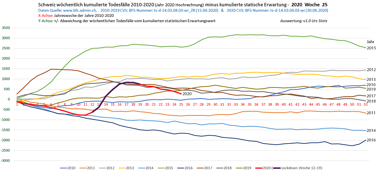 שוויץ: התמותה הכוללת ביחס לנורמה, 2010-2020