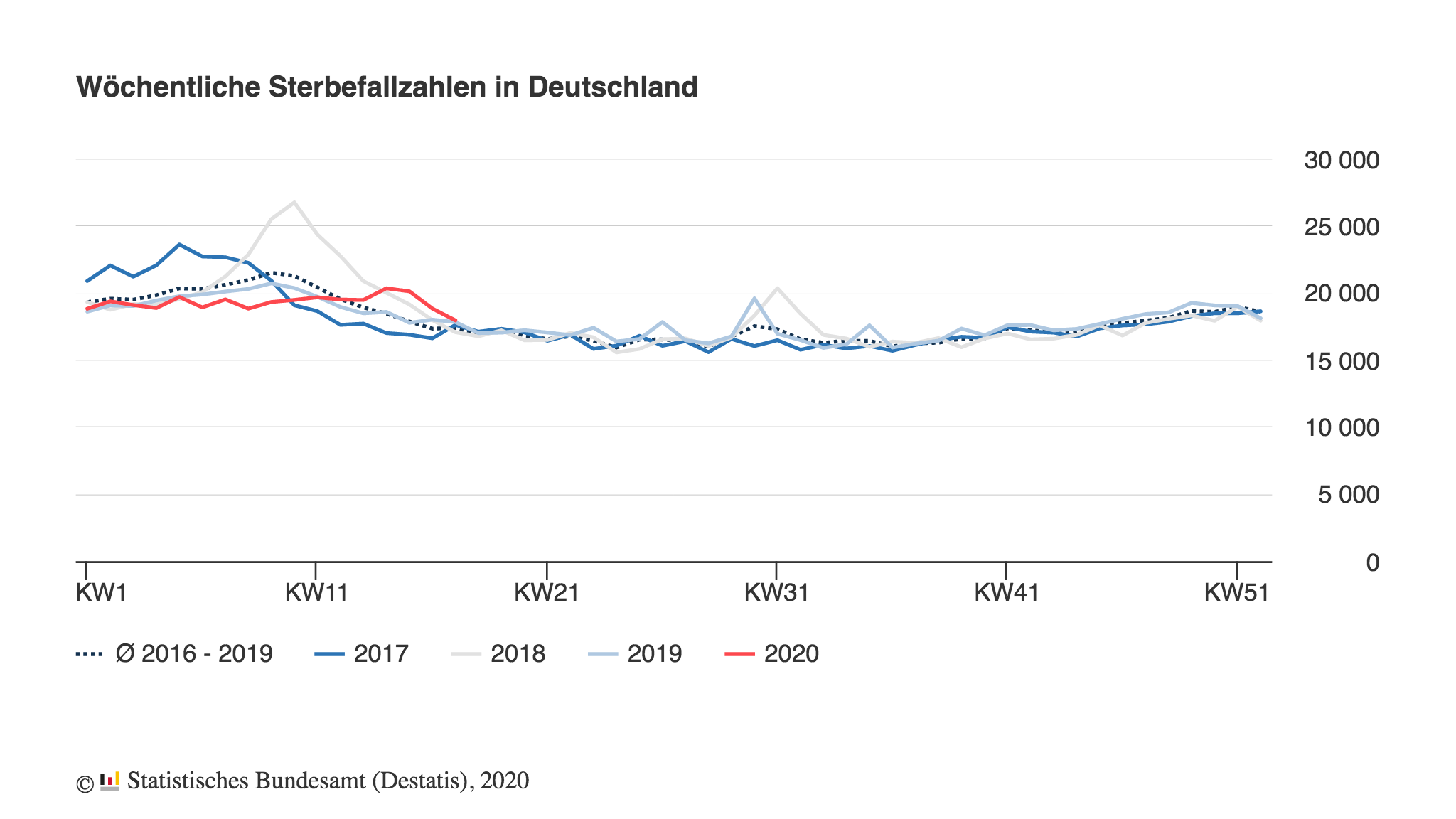 תמותה שבועית בגרמניה, 2017 עד 2020 (Destatis / RKI)