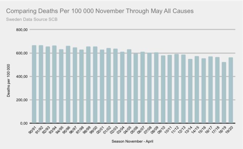 שבדיה: תמותה מכל הסיבות, נובמבר עד מאי, מאז 1990 (SCB/Twitter)