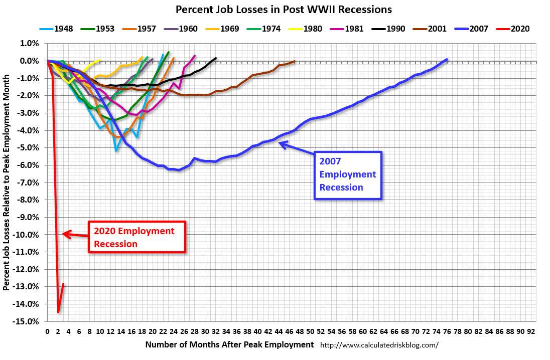ארהב: אובדן משרות בתקופות מיתון מאז 1945 (BLS / CRB) 