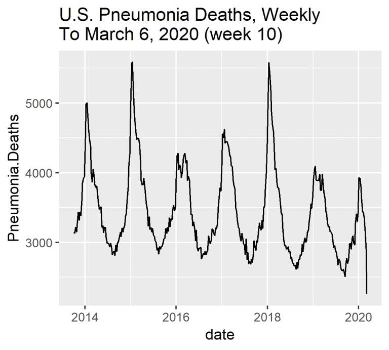 ארהב: מקרי מוות מדלקת ריאות בשבוע (CDC / McIntyre)